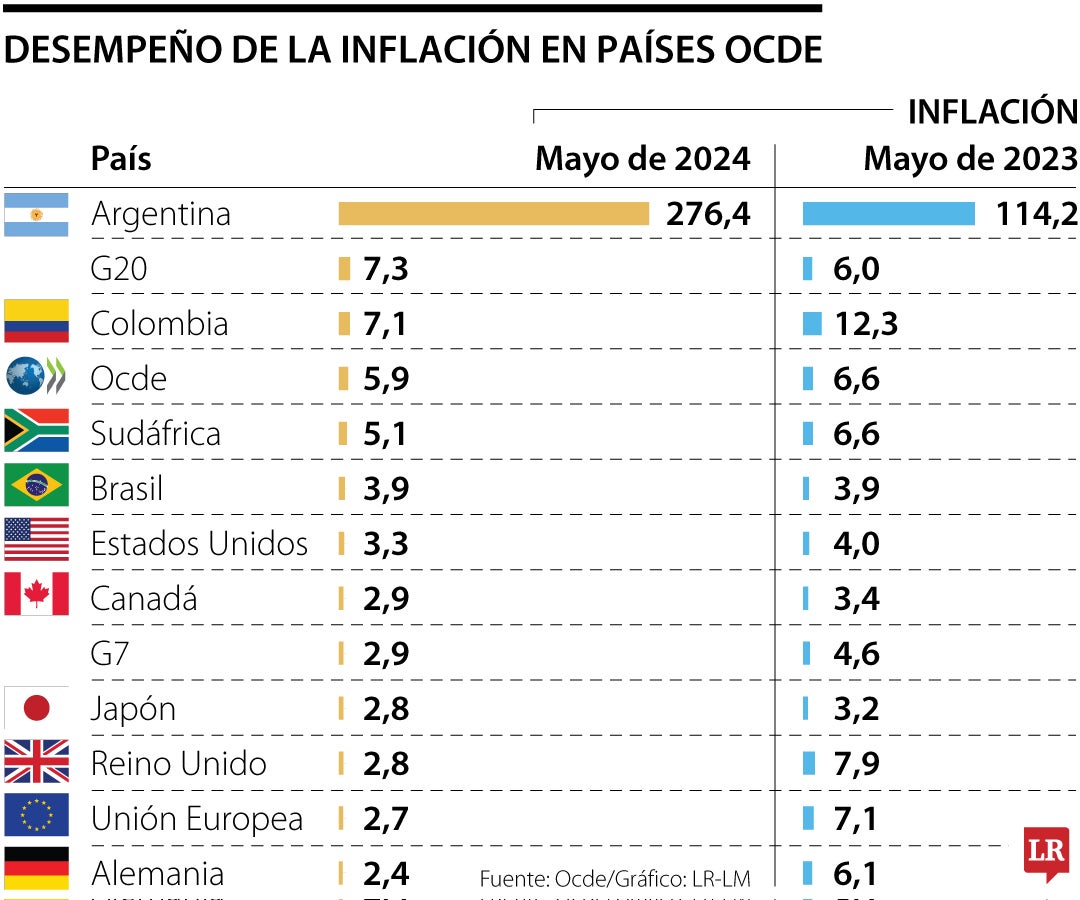 Desempeño de la inflación en países Ocde
