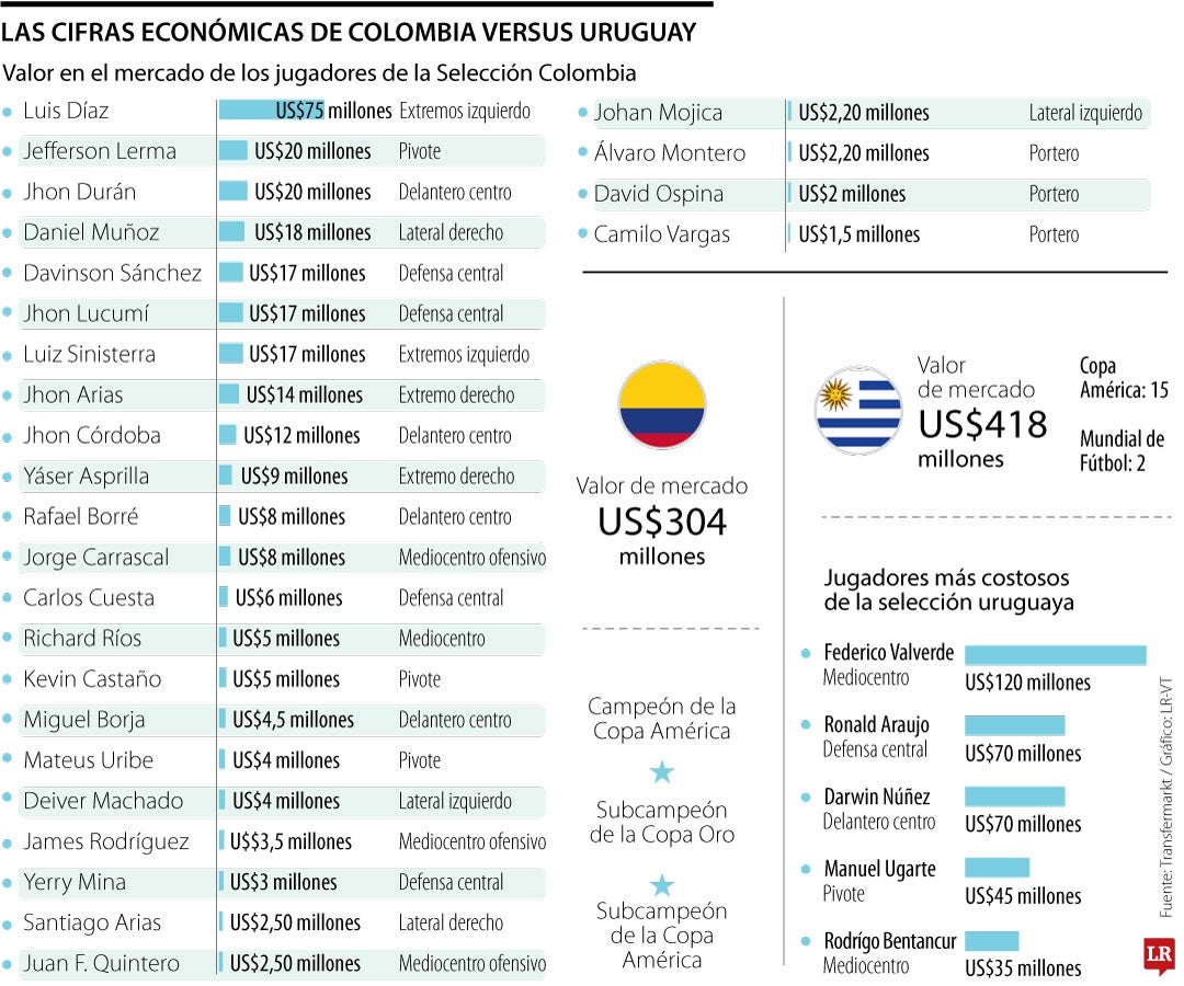 Conozca el duelo en los valores de mercado de la semifinal entre Colombia y Uruguay