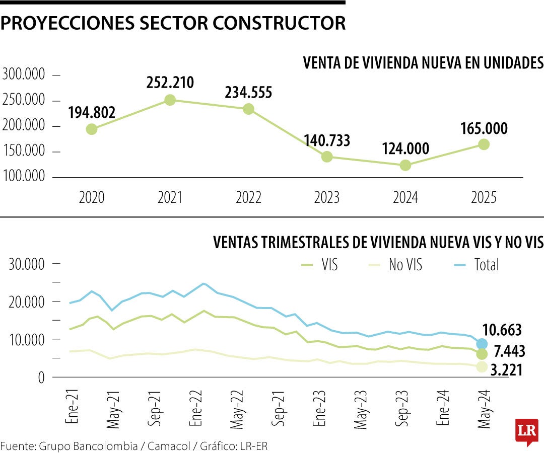 Proyecciones sector constructor