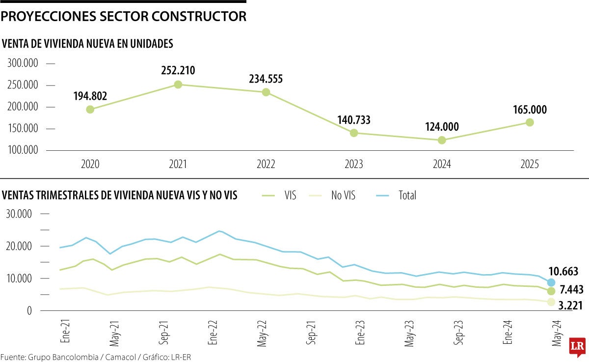 Proyecciones sector constructor