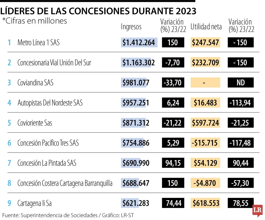 Principales concesiones por ingresos en 2023.
