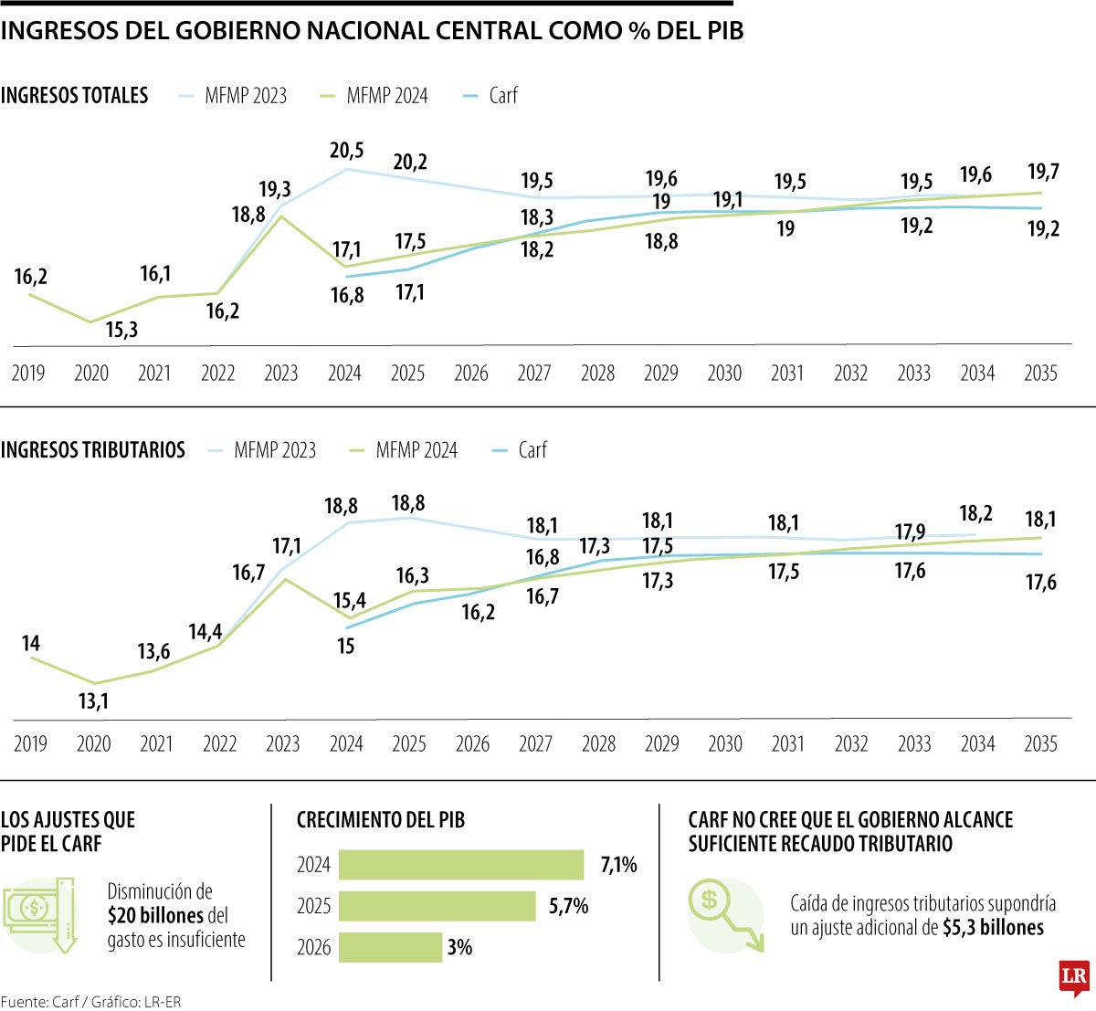 Ingreso Gobierno Nacional