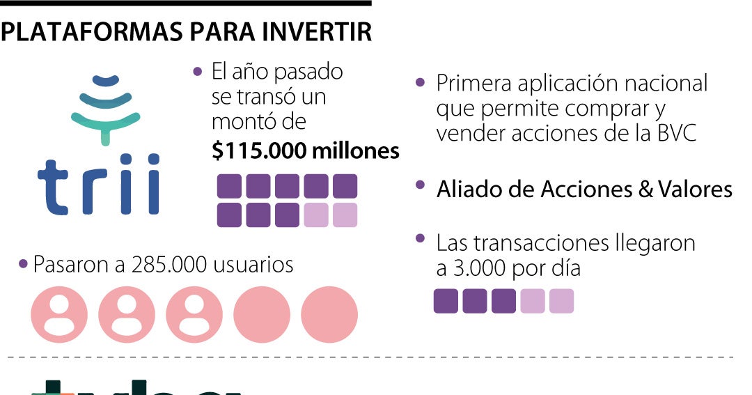 Trii, eToro y Tyba, entre las plataformas que puede utilizar para ...