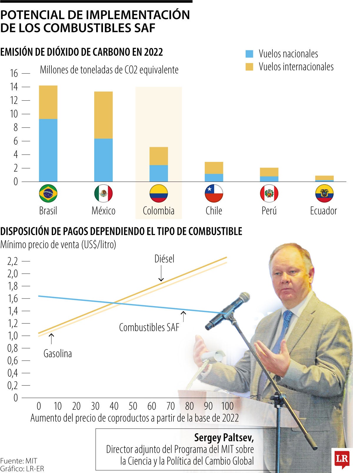 Implementación Combustibles SAF