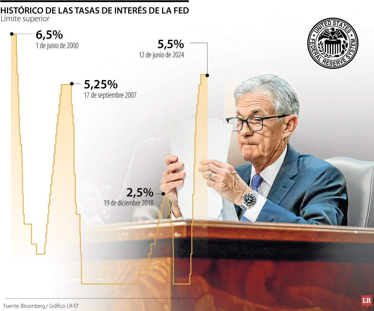 Tasas de interés EE.UU.
