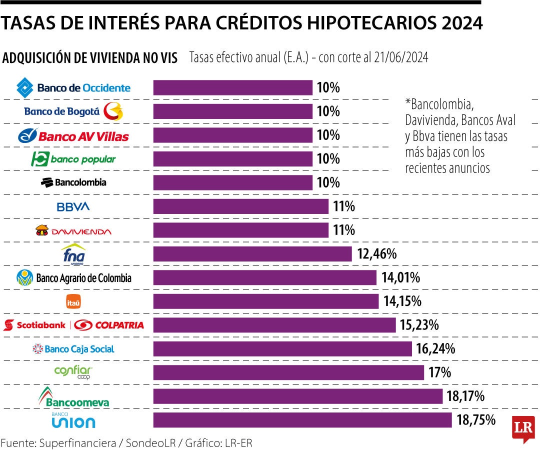 Tasas de interés para créditos hipotecarios 2024