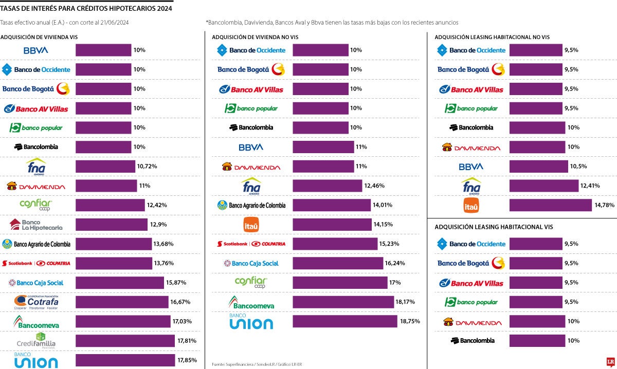Tasas de interés para créditos hipotecarios 2024