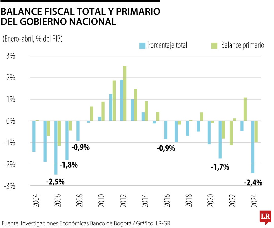 Déficit fiscal del Gobierno Nacional