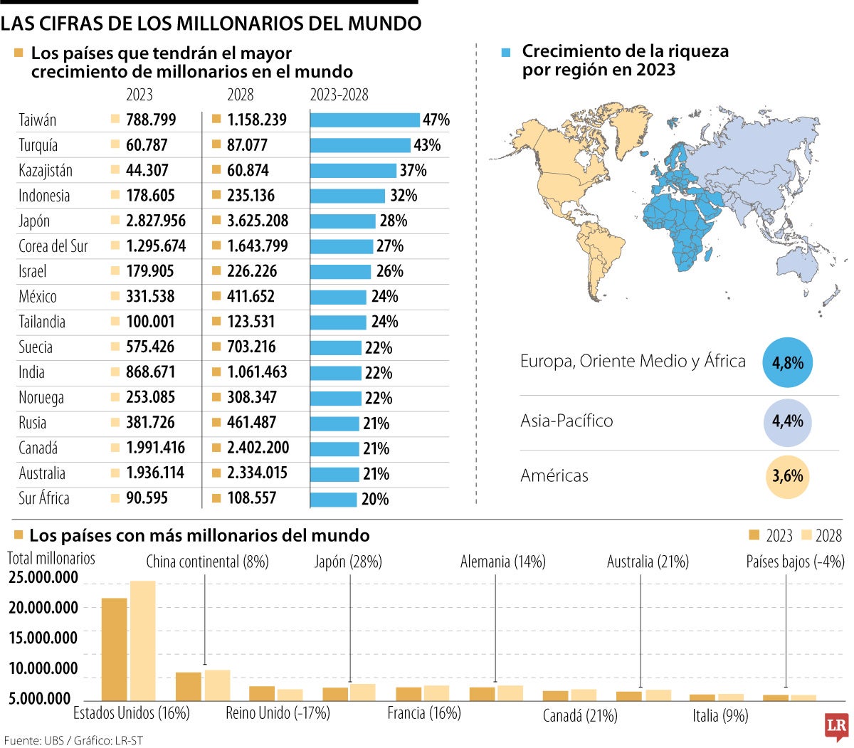 Países millonarios