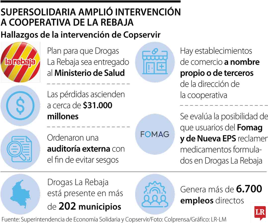 Intervención de la Supersolidaria a Drogas La Rebaja.