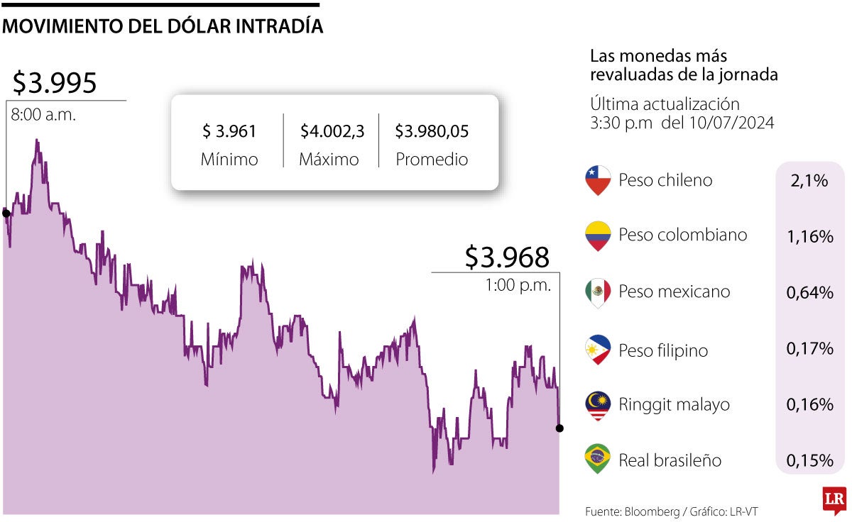 Movimiento del dólar intradía