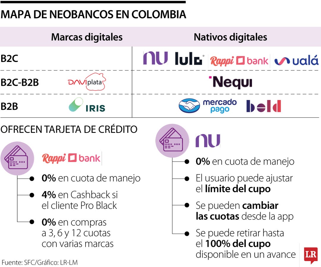 Mapa de los neobancos en Colombia