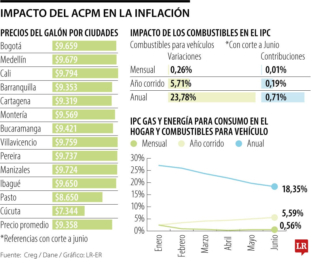 Este es el impacto del Acpm en la inflación