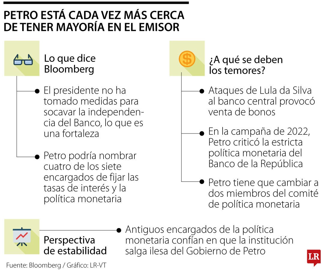 Gustavo Petro, presidente de Colombia, tiene que cambiar a dos miembros del comité de política monetaria del Emisor a más tardar en febrero.