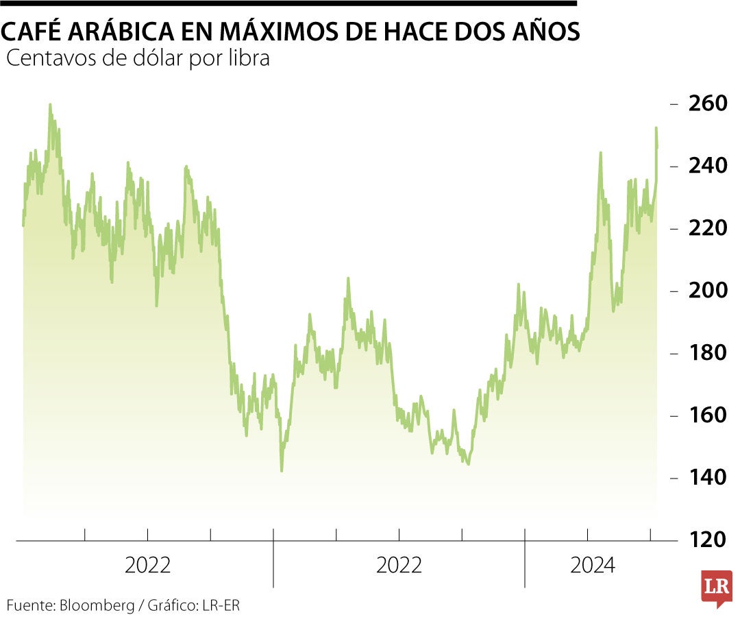 El incremento de los precios del café en la bolsa de Nueva York es 30% en lo que va corrido del año.