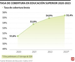 Vergara mencionó que, gracias a una asignación presupuestal de $2,2 billones en 2024, ya hay 800.000 beneficiados de la política de gratuidad llamada ‘Puedo Estudiar. Vergara mencionó que, gracias a una asignación presupuestal de $2,2 billones en 2024, ya hay 800.000 beneficiados de la política de gratuidad llamada ‘Puedo Estudiar.