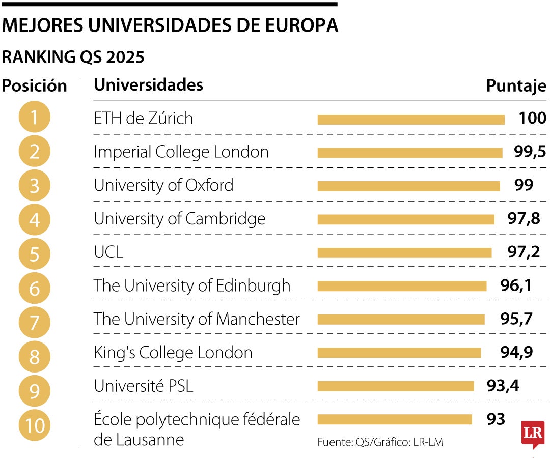 Mejores universidades europeas