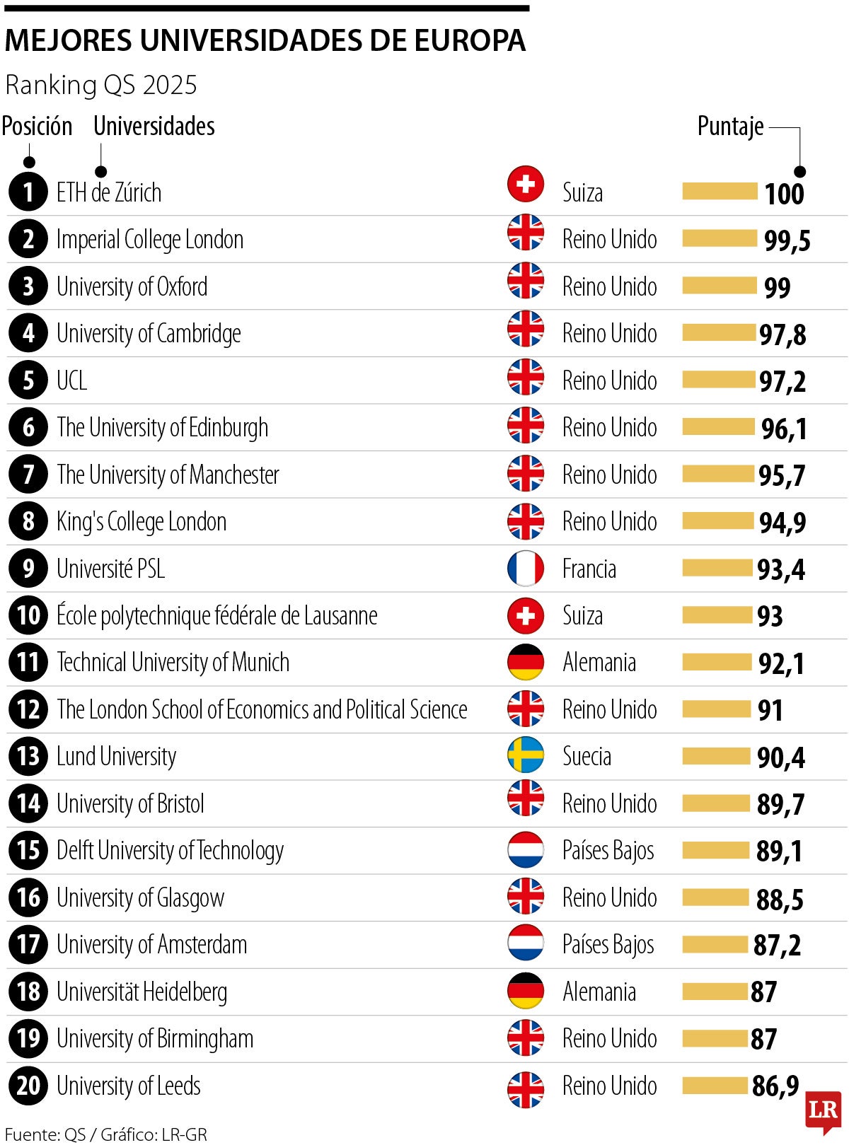 Mejores universidades europeas