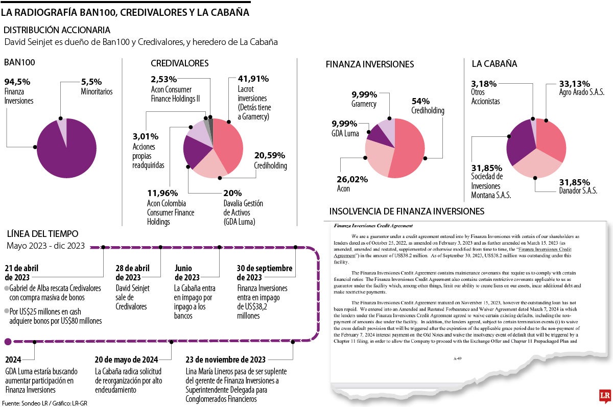 La radiografía Ban100, Credivalores y La Cabaña