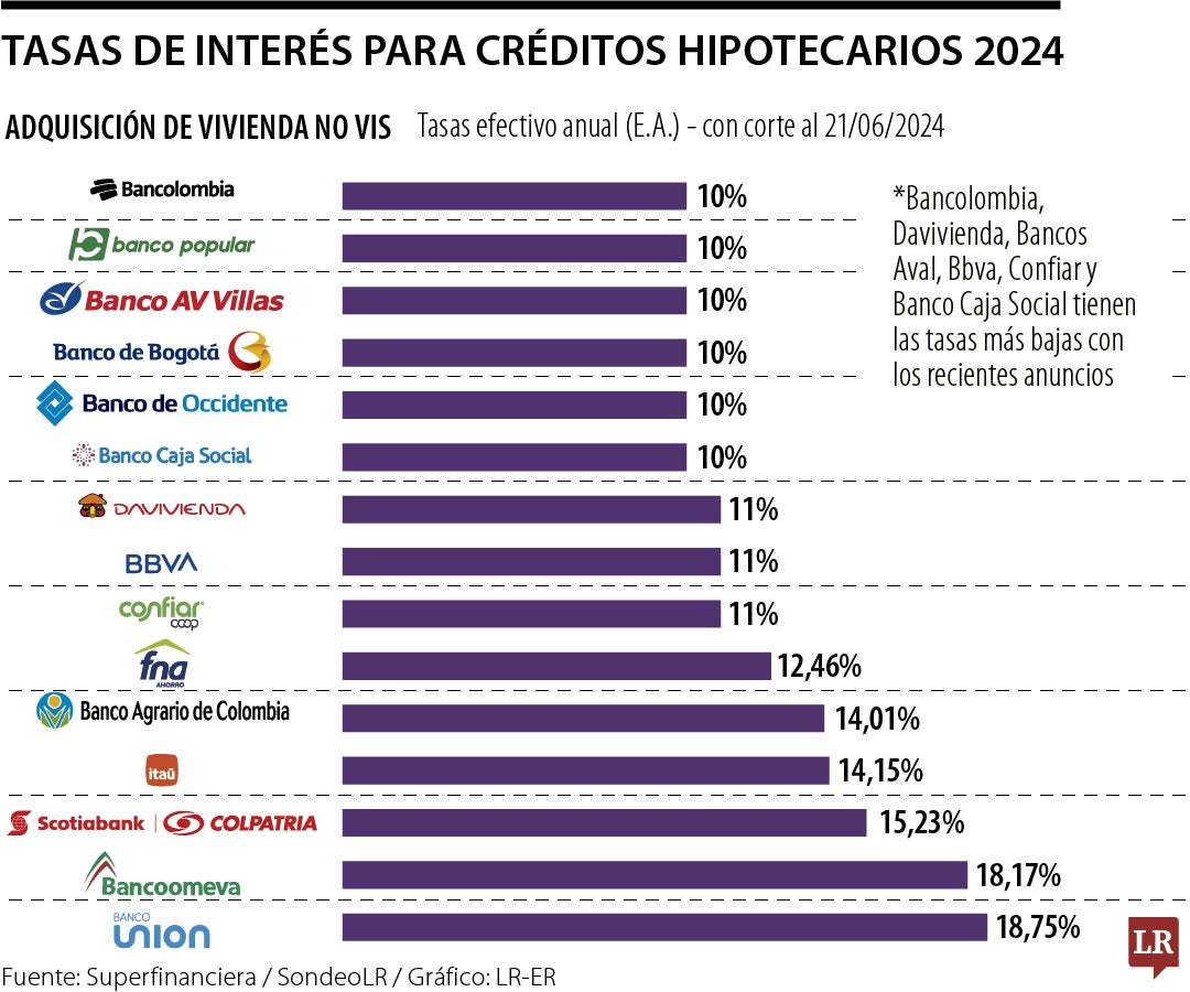 Tasas de interés para créditos hipotecarios 2024