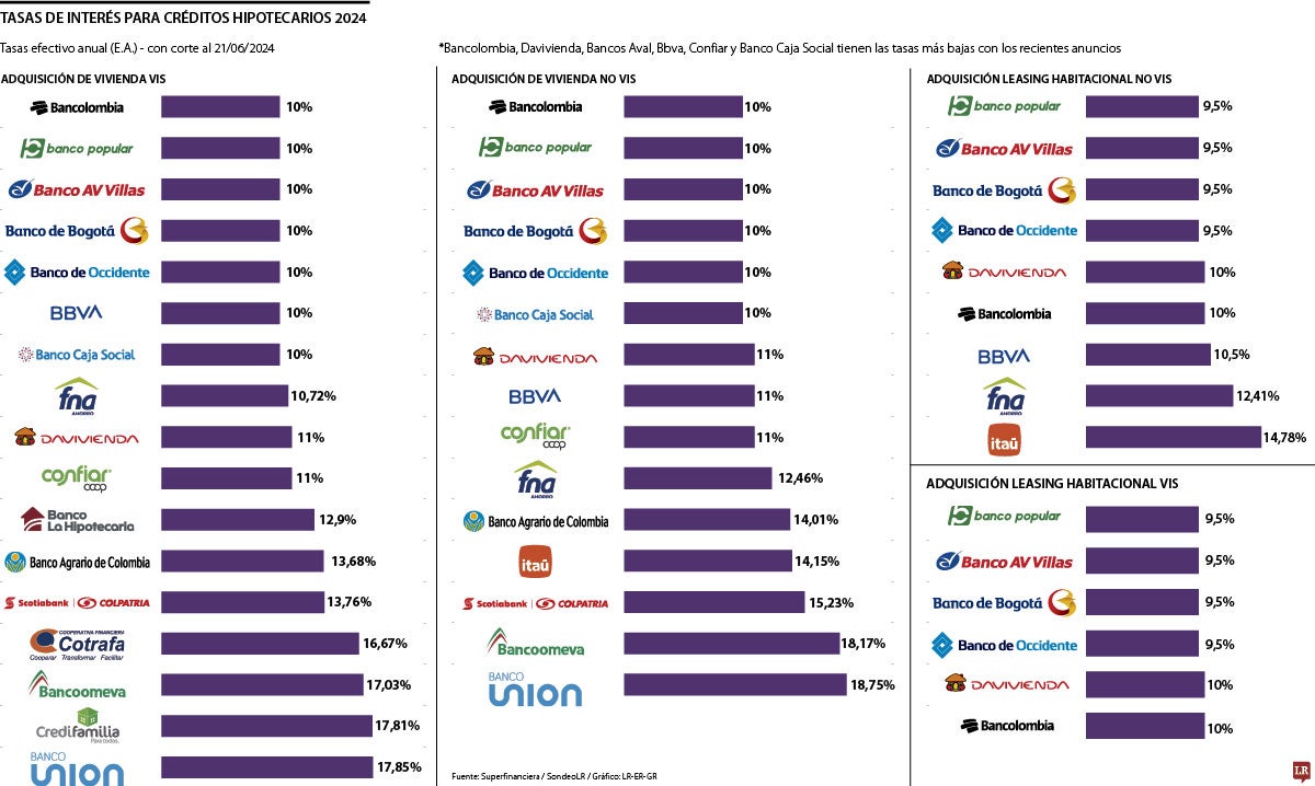 Tasas de interés para créditos hipotecarios 2024