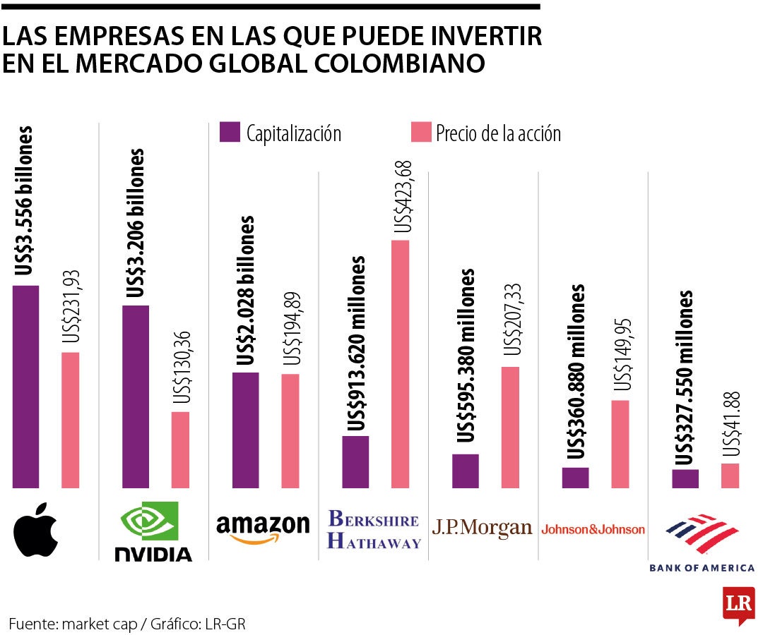 Las empresas más valiosas para invertir en el Mercado Global Colombiano de la BVC