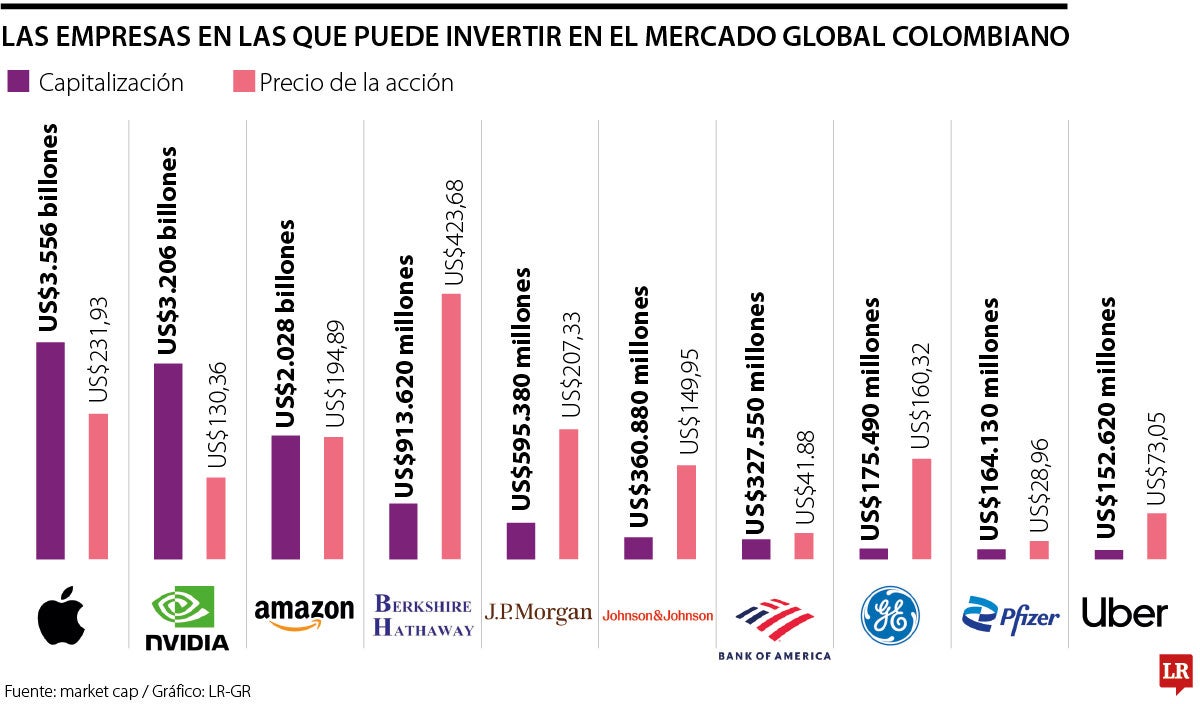 Las empresas más valiosas para invertir en el Mercado Global Colombiano de la BVC