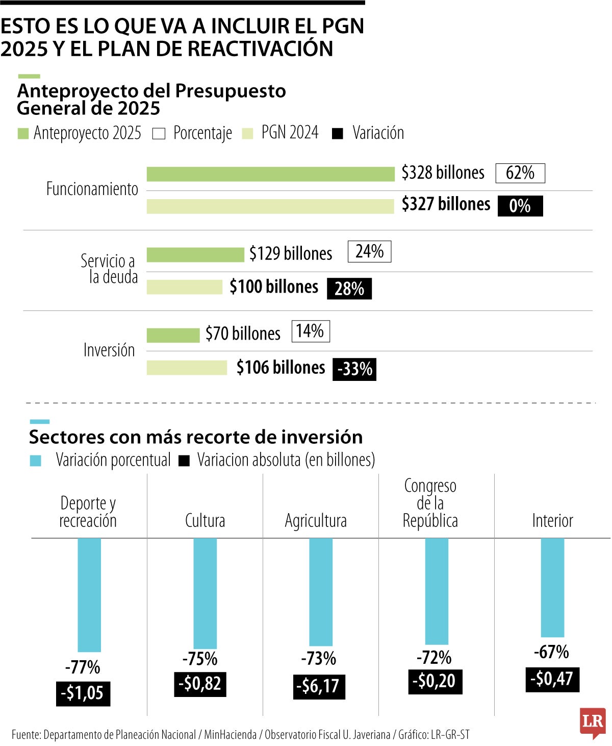 Entre falta de caja, Gobierno Nacional todavía evalúa cómo ajustar inversión de 2025