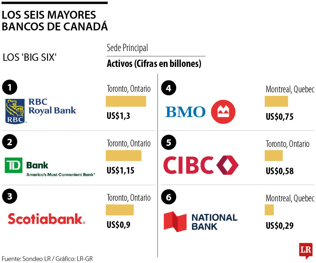 Bancos de Canadá