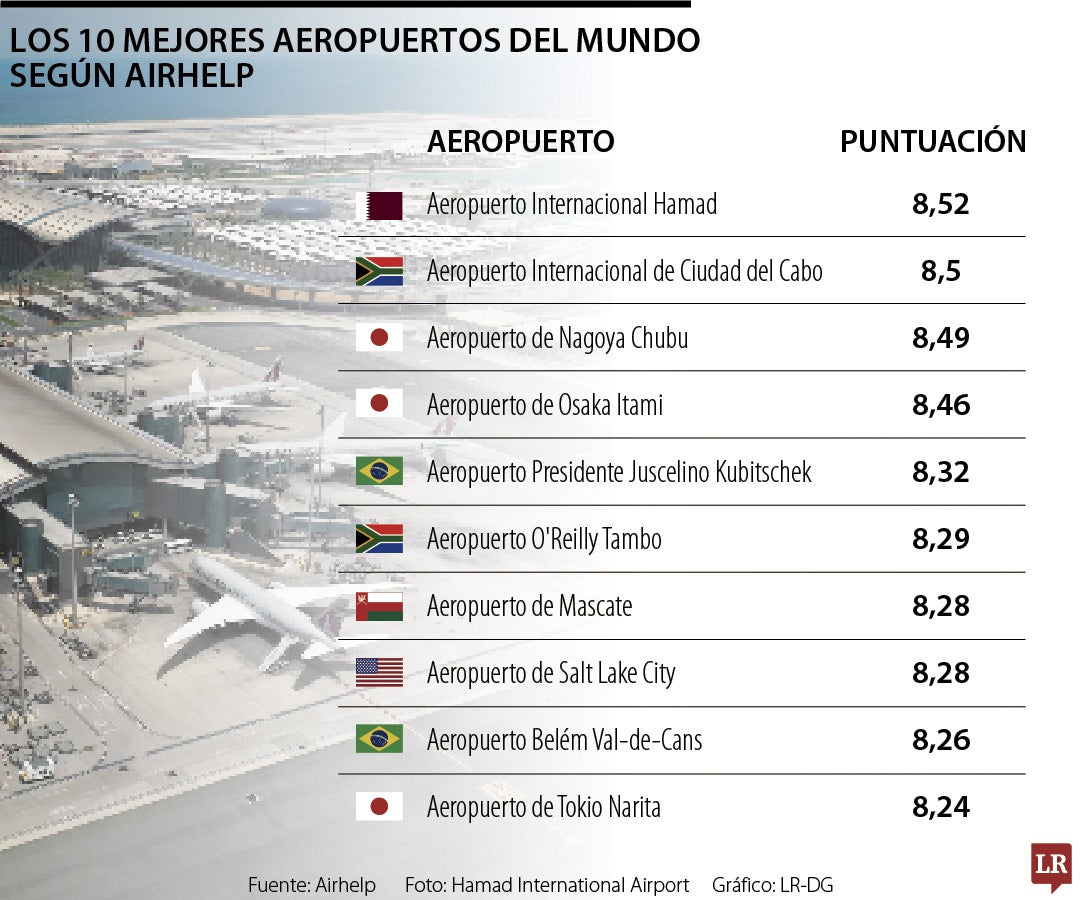 Los mejores aeropuertos del mundo según AirHelp