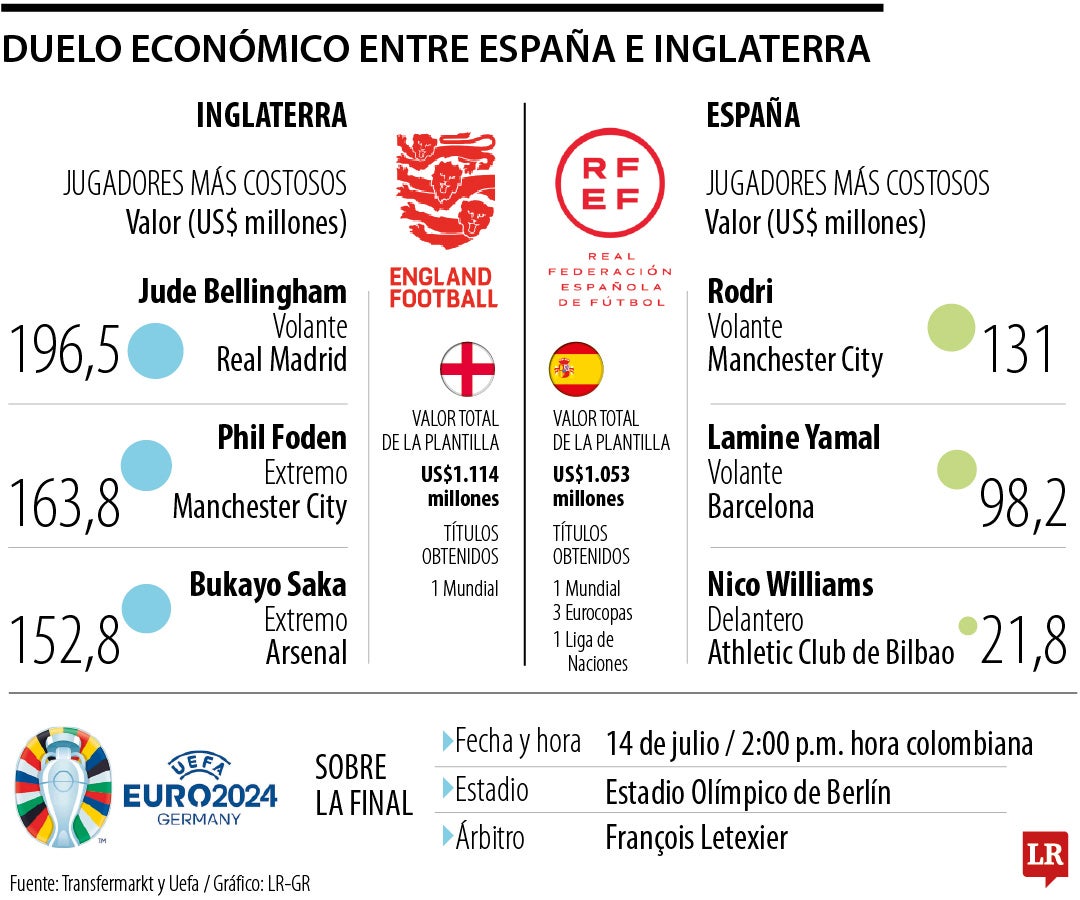 Duelo económico entre España e Inglaterra
