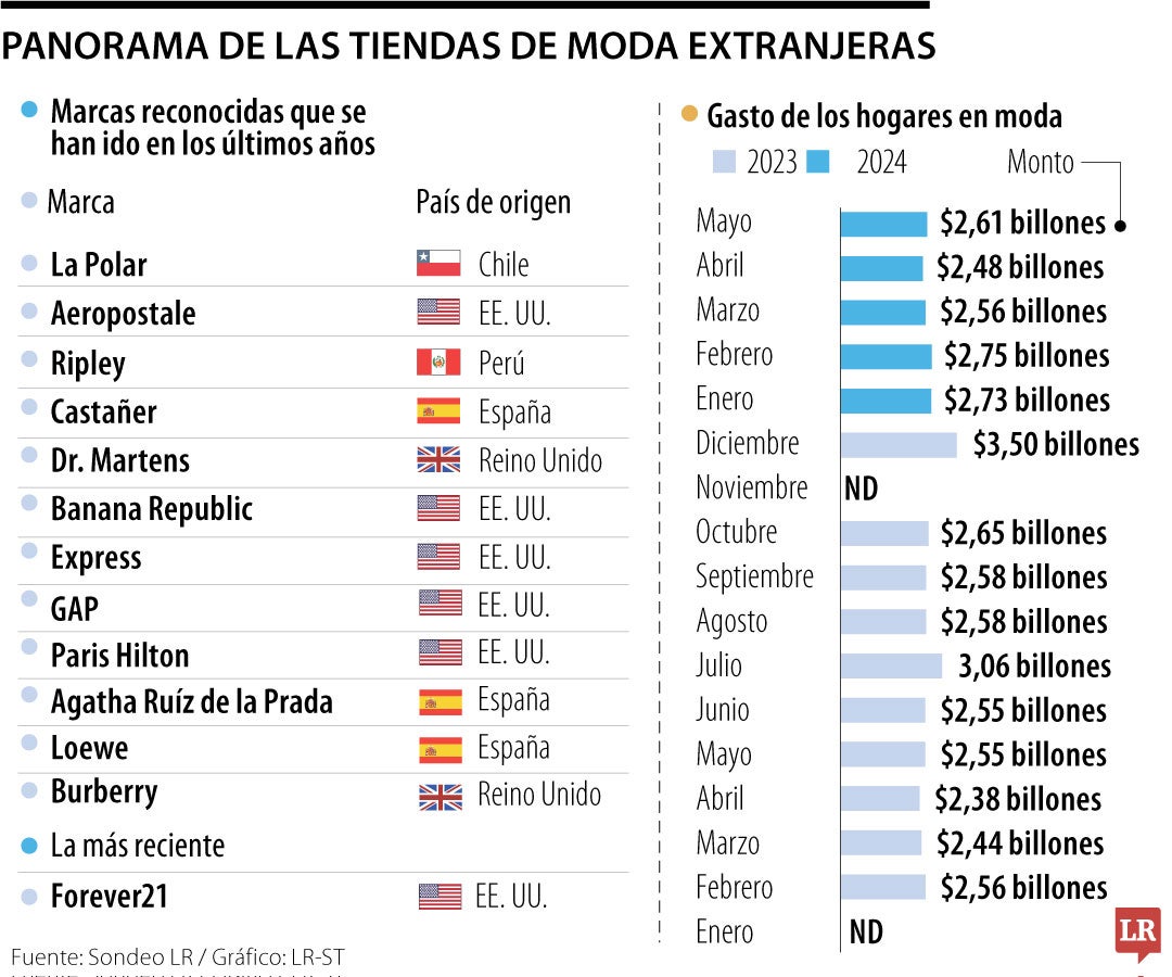 Tiendas extranjeras que han salido en los últimos años.