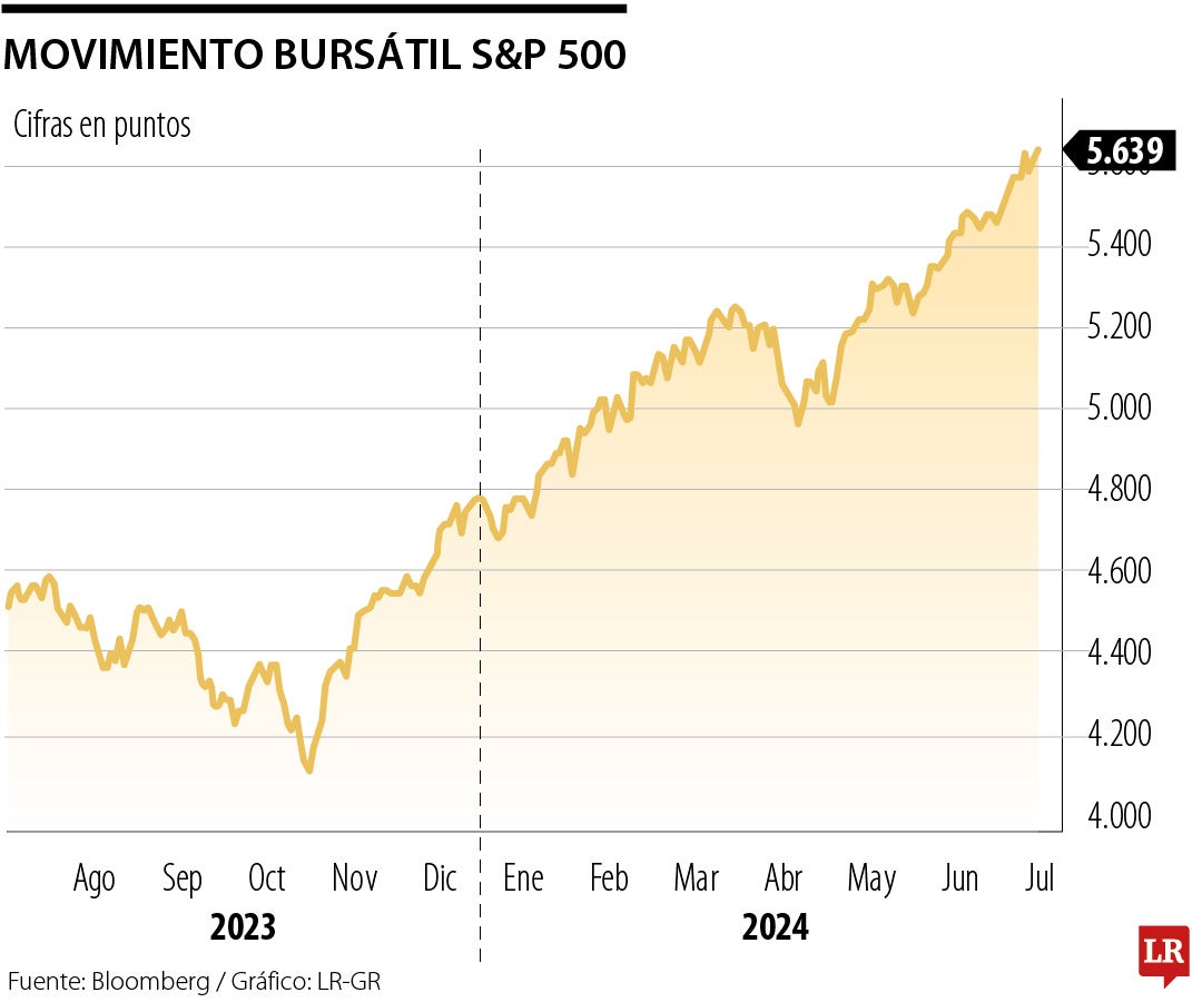 Movimiento del S&P 500