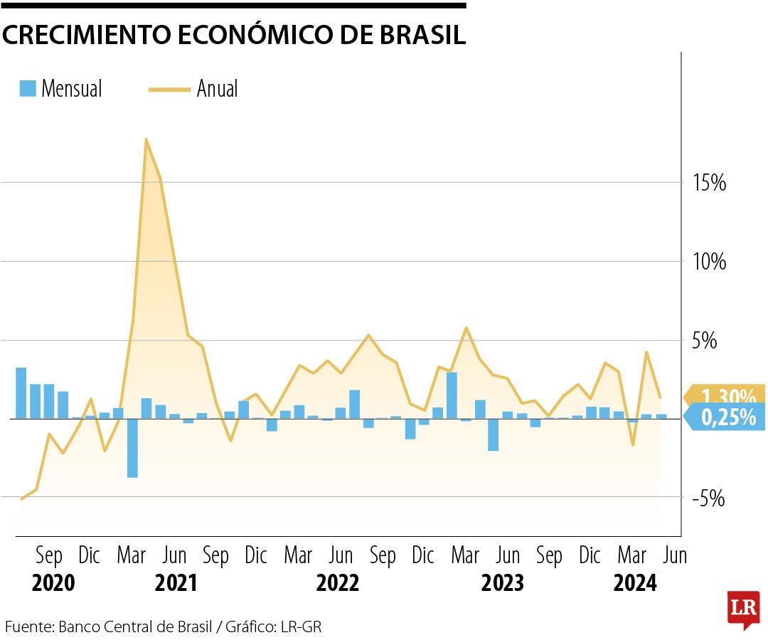 Crecimiento Económico de Brasil