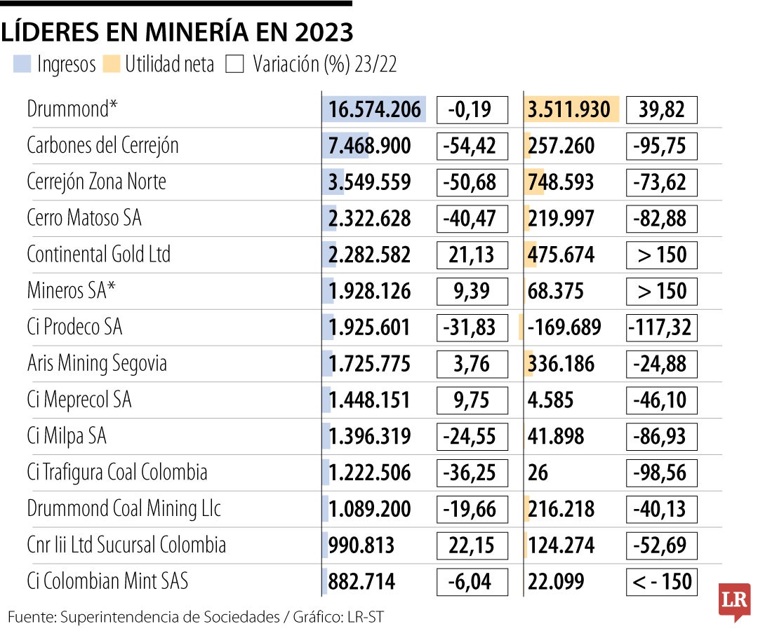 Las empresas pertenecientes al sector de minería reportaron ganancias de $56 billones