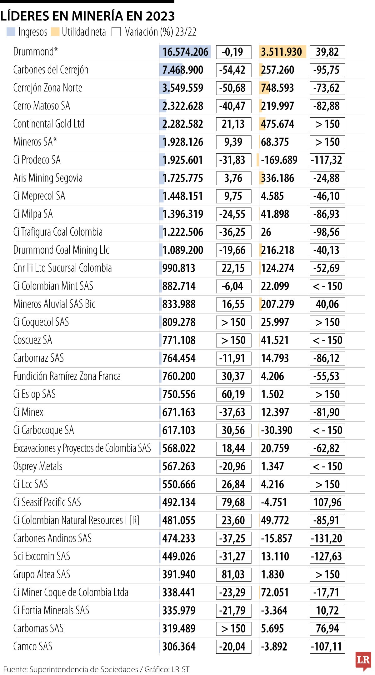 Las empresas pertenecientes al sector de minería reportaron ganancias de $56 billones