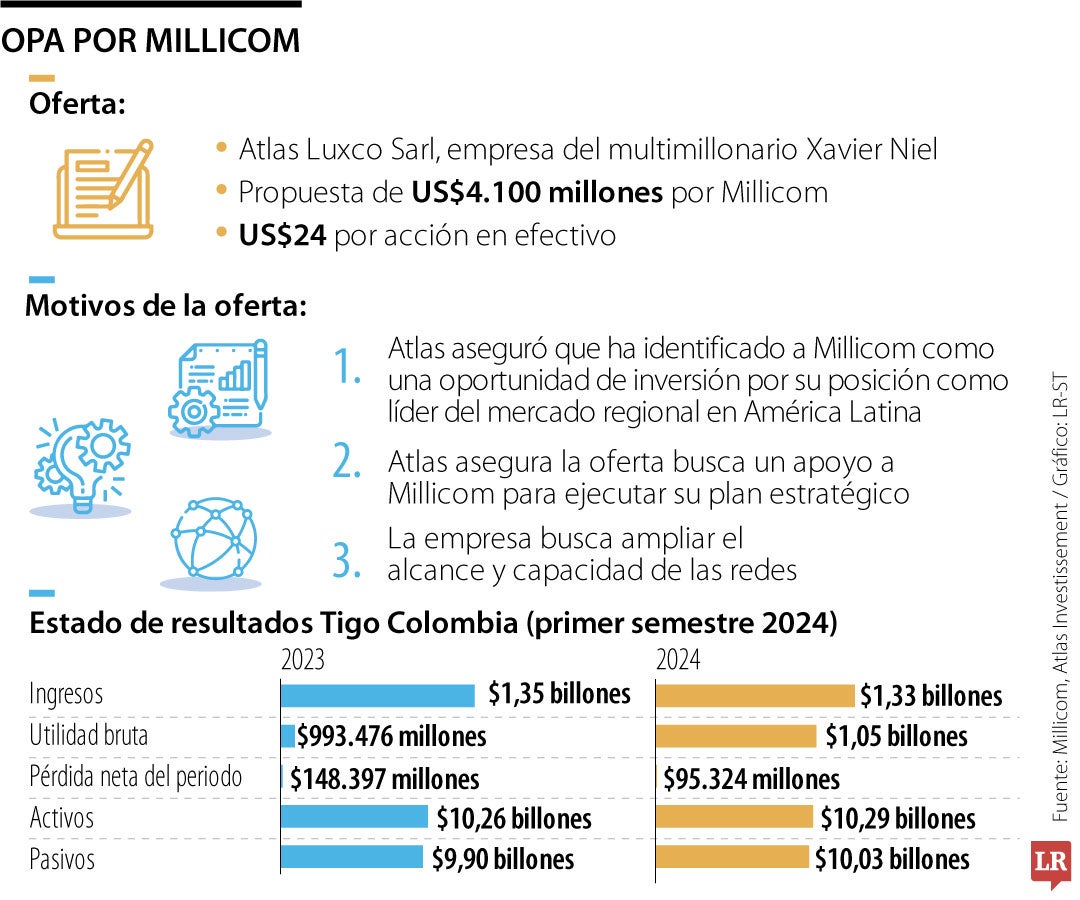Millicom podría no aceptar la oferta de Atlas Luxco.