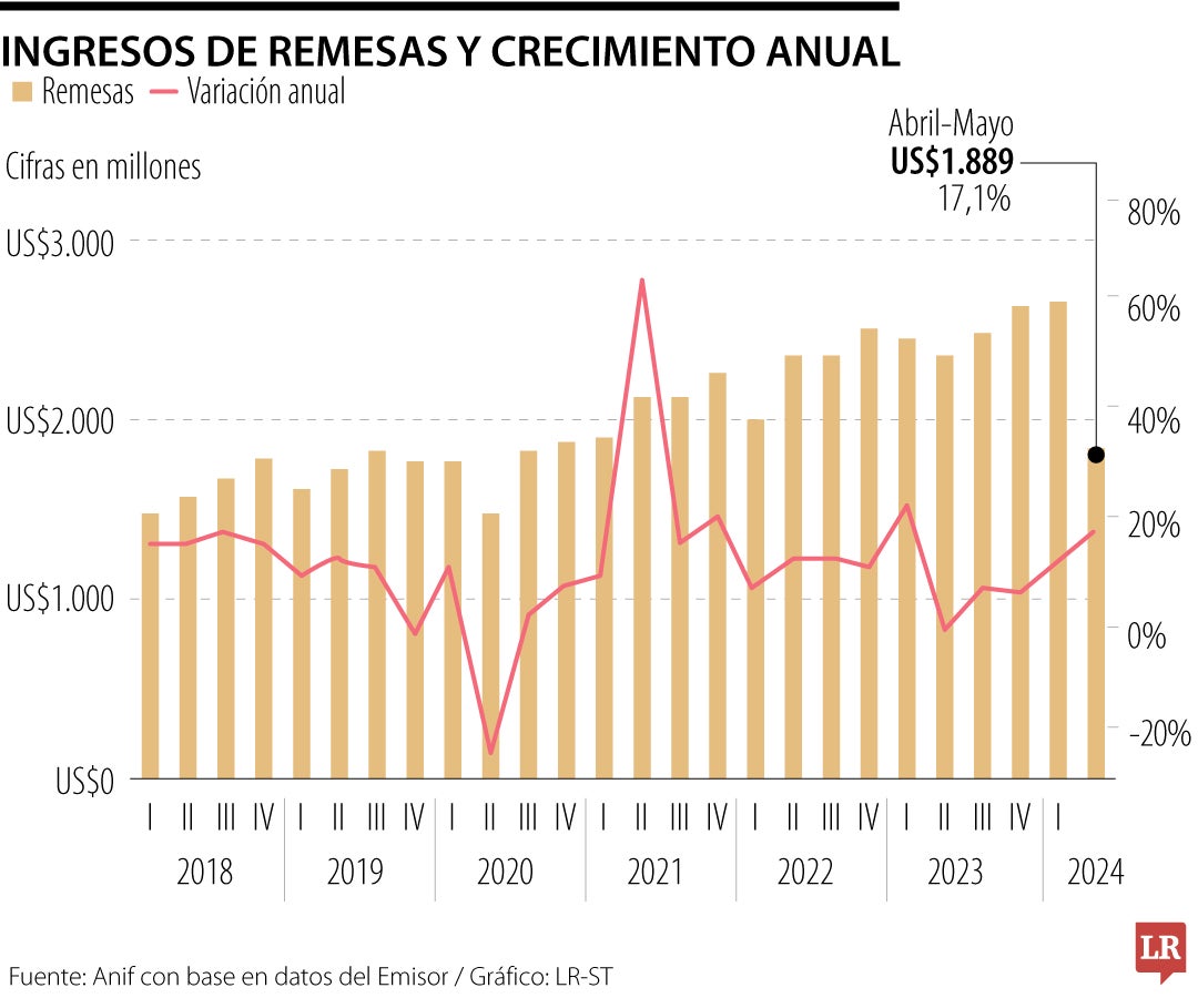 Se destaca el momento positivo por el que atraviesan estos flujos.