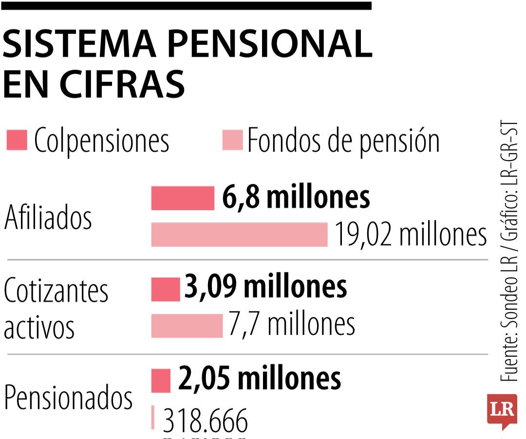 Ahora el nuevo régimen pensional colombiano está en manos del poder jurídico