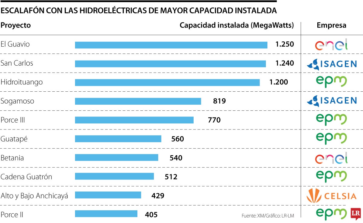 Empresas con las hidroeléctricas con mayor capacidad instalada