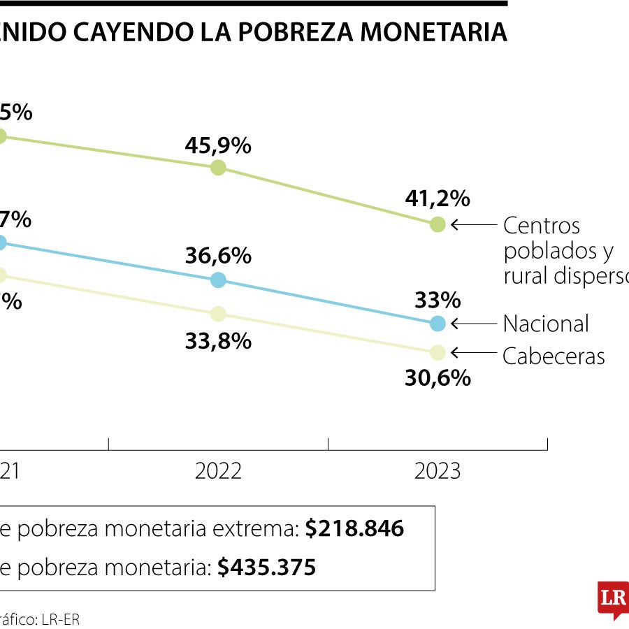 Cerca de 2 millones de personas salieron de la pobreza monetaria el año ...