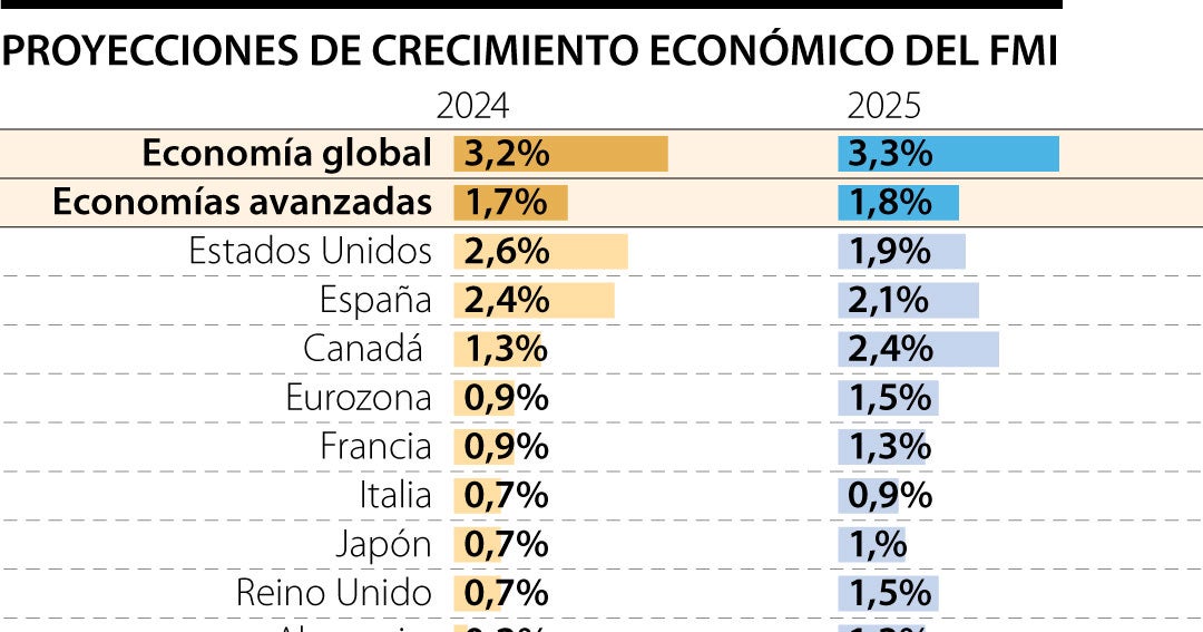 El FMI bajó su proyección de crecimiento para América Latina de 2,0% a ...