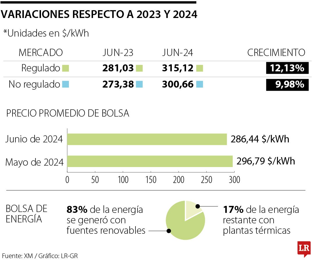 XM señaló que en junio, 83% de la energía se generó con fuentes renovables.