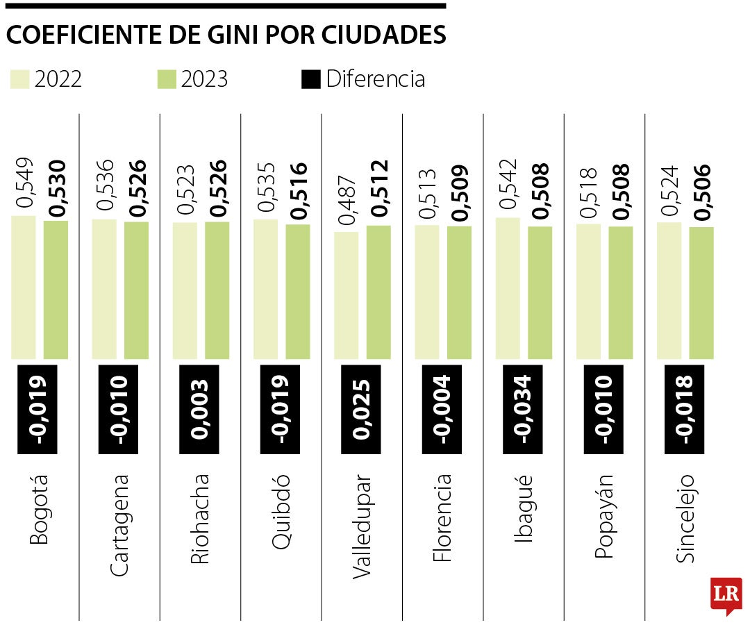 El coeficiente de Gini que obtuvo Bogotá fue de 0,530 puntos en 2023. Por segundo año es la ciudad más desigual del país.