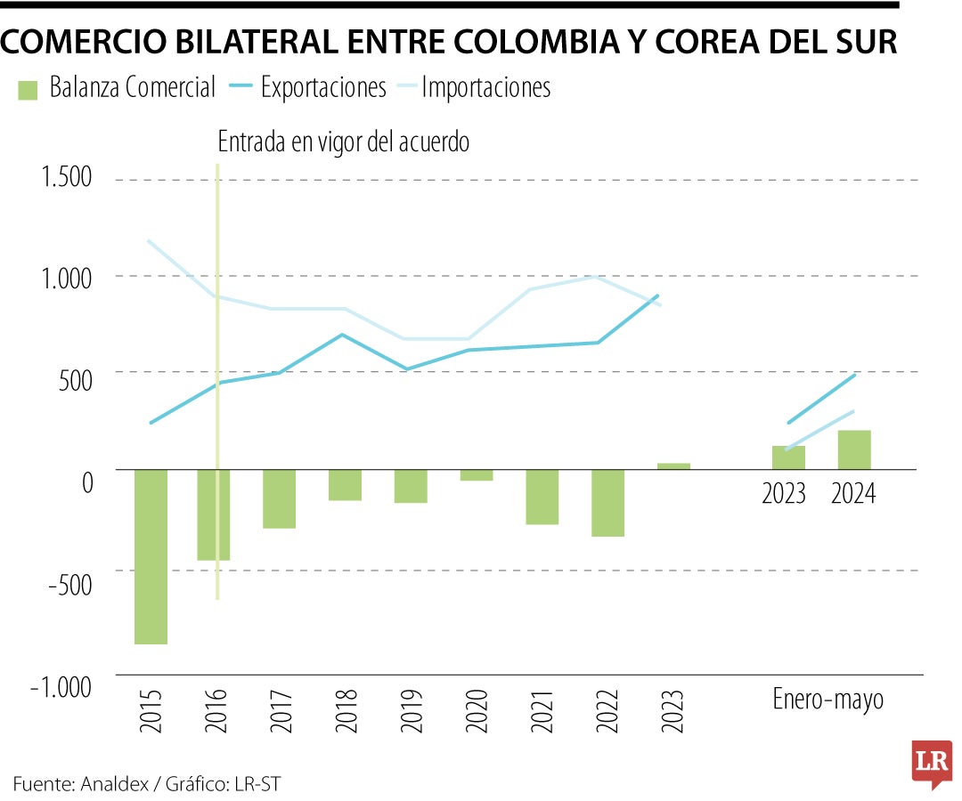Comercio bilateral entre Colombia y Corea del Sur