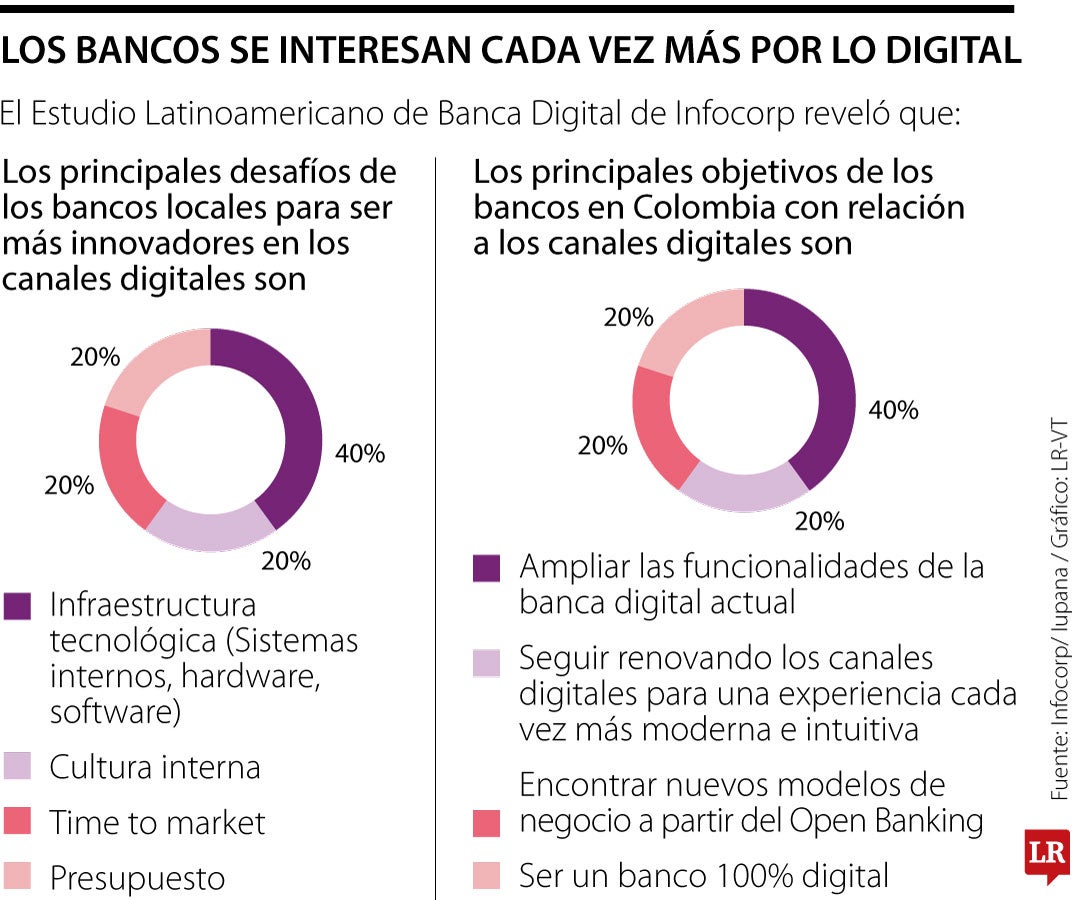 Bancos digital