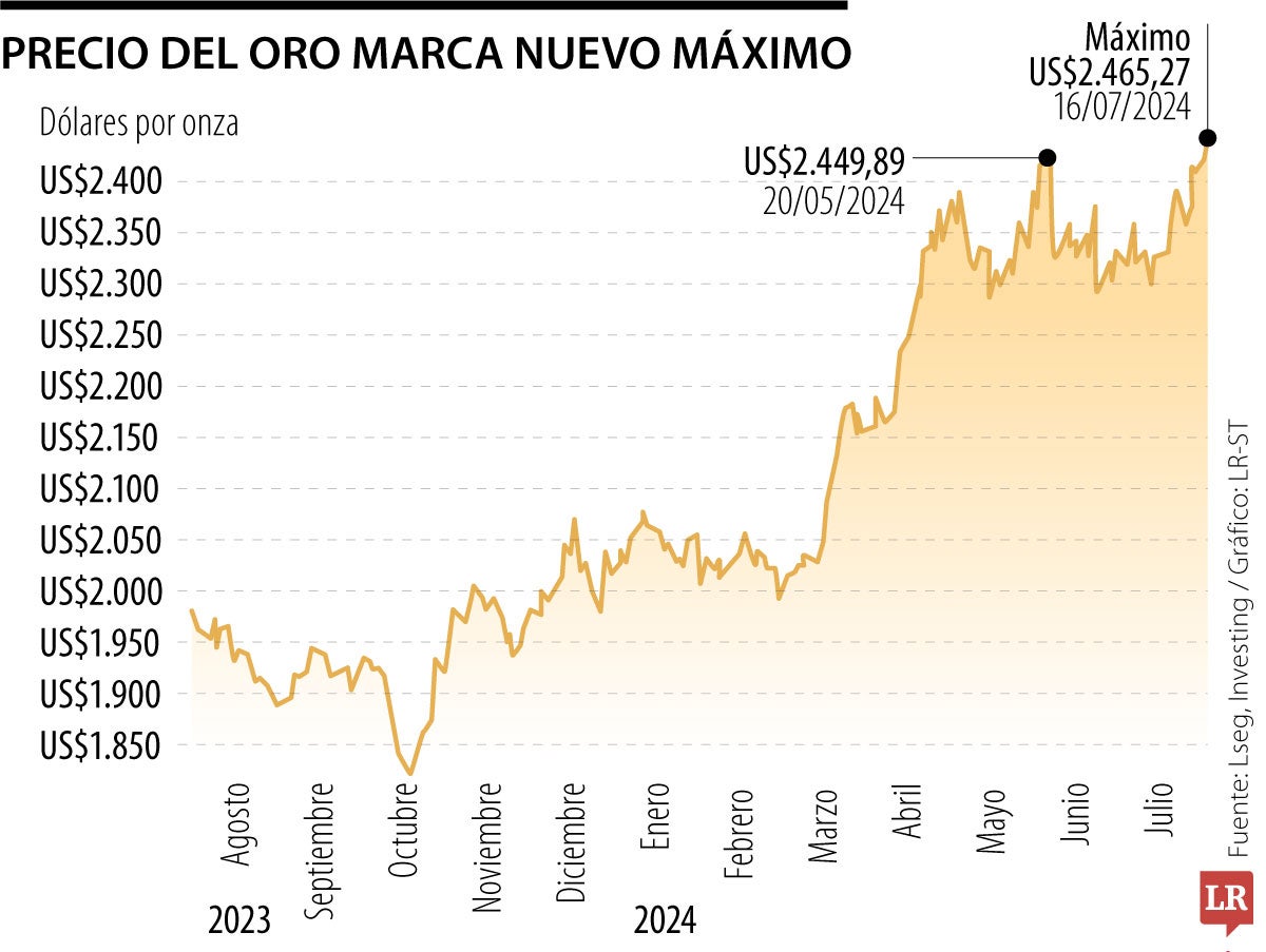 Precio del oro marca nuevo máximo