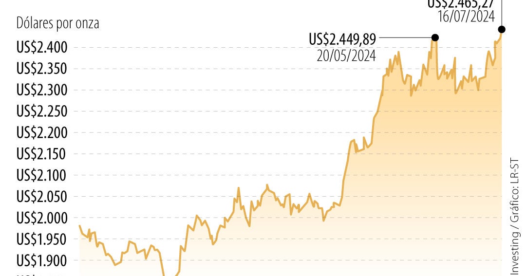 El oro en máximos por el posible recorte en las tasas de interés que ...