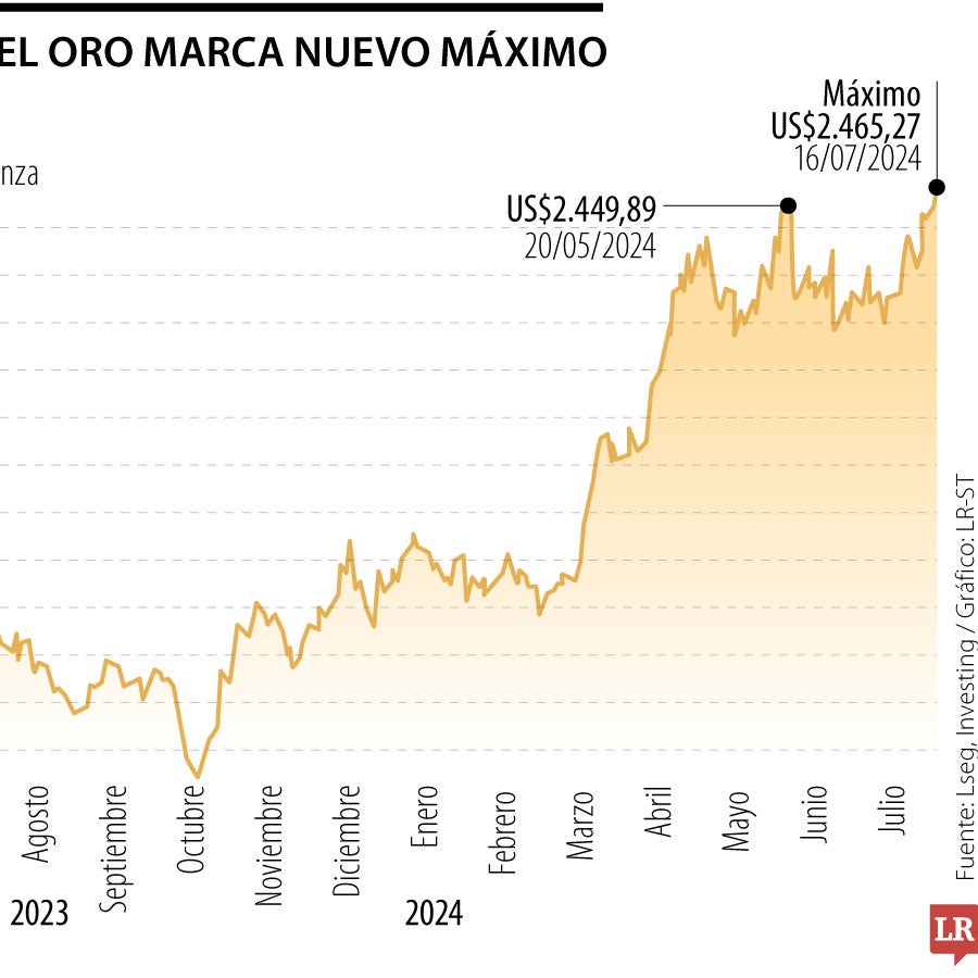 El oro en máximos por el posible recorte en las tasas de interés que ...