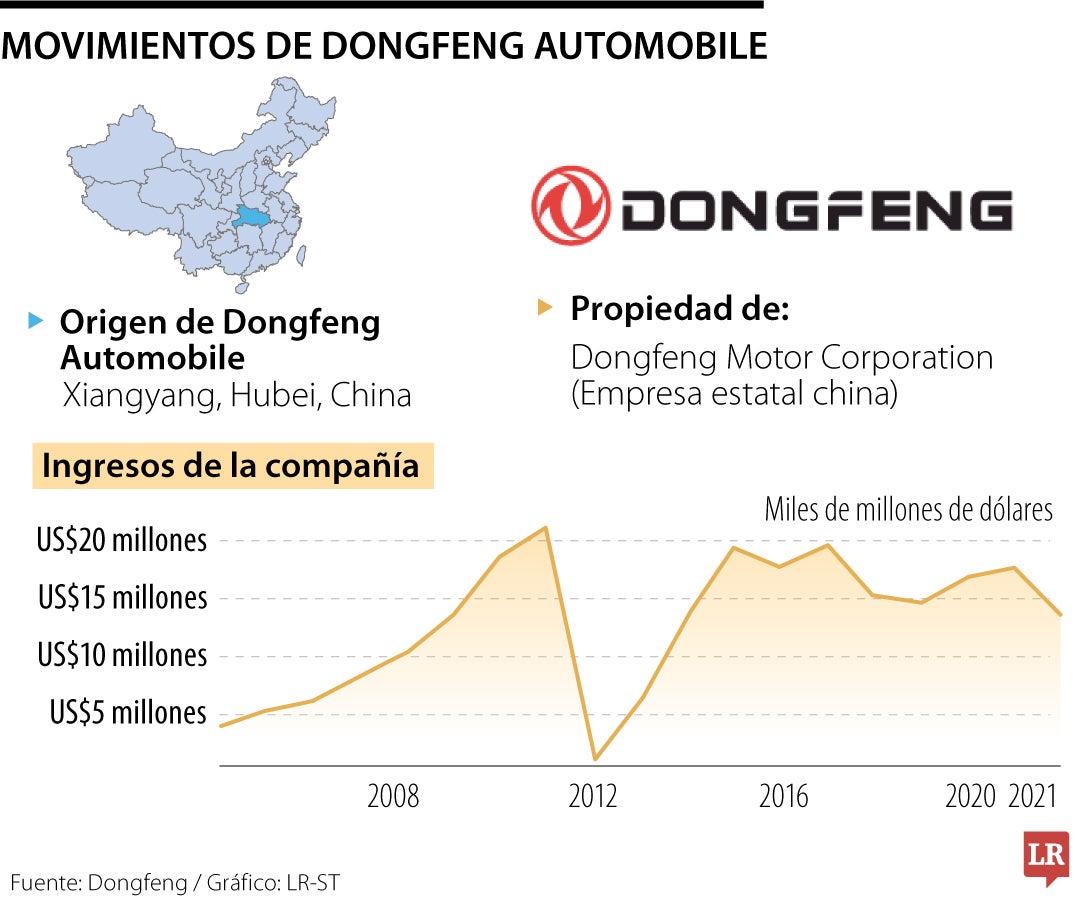 Movimientos de Dongfeng Automobile